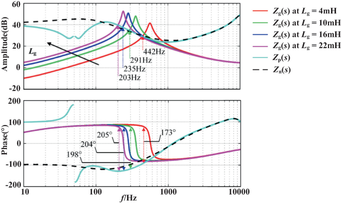 broadband oscillation in new networks