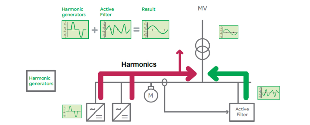 Active Harmonic Filter and Neutral Current