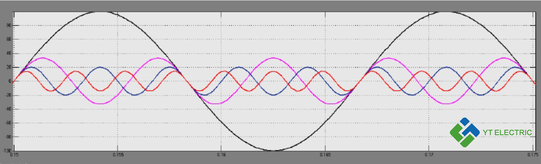 Fundamental and harmonics frequency waveforms