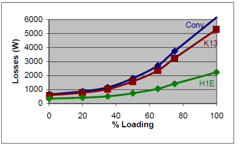 75 kVA Transformer losses at various loading conditions with non-linear load