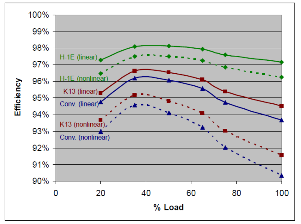 Energy Efficiencies for various types of 75 kVA transformers supplying linear (K-1) loads and non-linear (K-9) loads under varying load conditions.