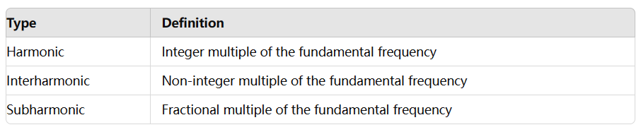 Definition of harmonic and interharmonic