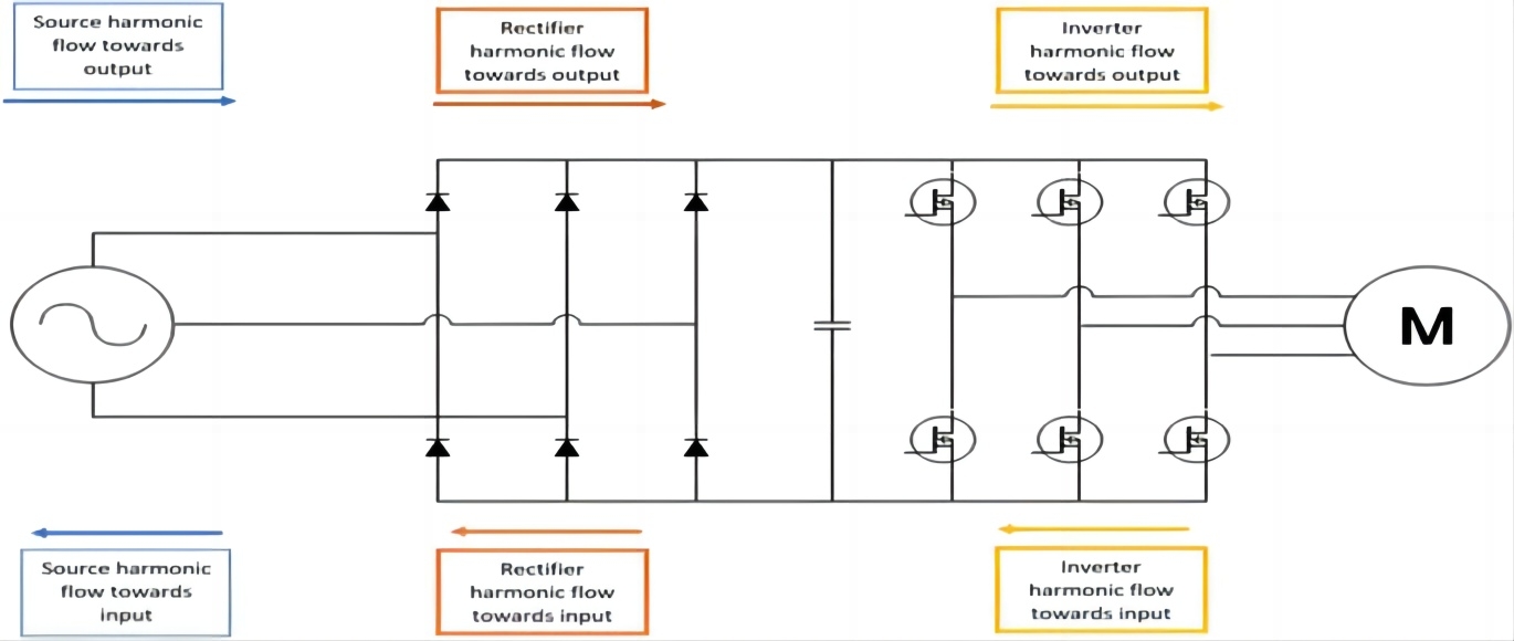 Flowchart of the proposed topology of the harmonic propagation through VSD sub-system