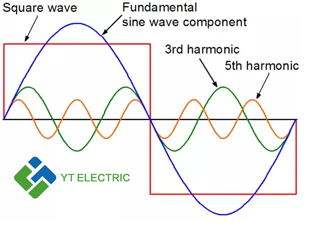 Diagram illustrating harmonic currents in a distribution network and their impact on various components.