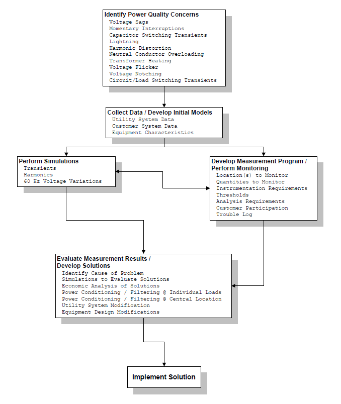 Assessment procedure for power quality evaluations