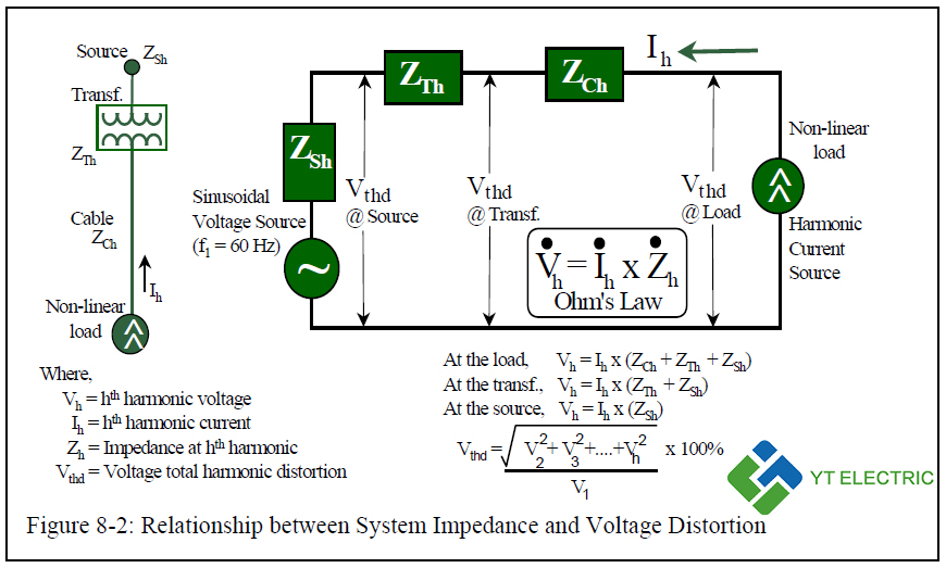 relationship-between-system-impedance-and-voltage-distortion