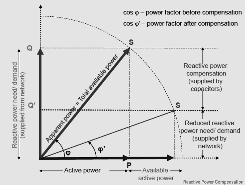 Reactive Power Compensation curve