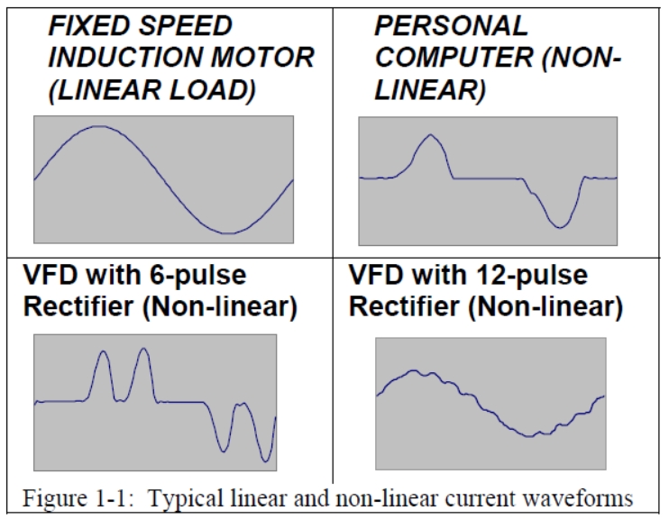 Typical linear and non-linear current waveforms