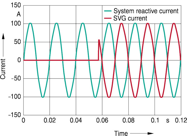 Fast response time of Static Var Generator